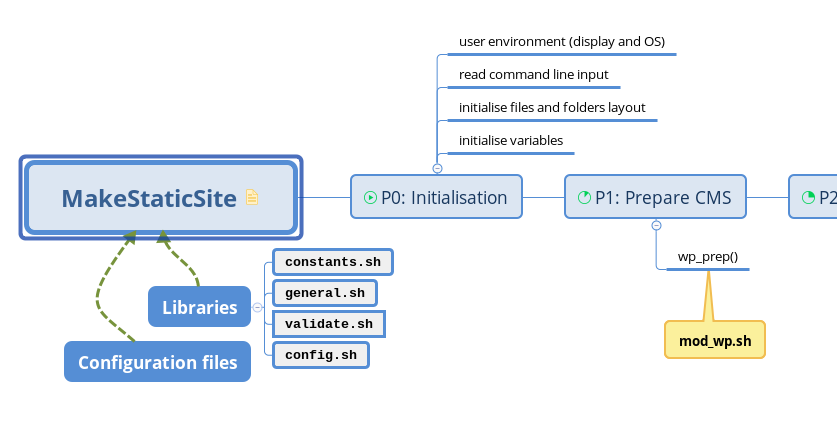 MakeStaticSite screenshot of a partial mind map, showing the first couple of phases (P0: initialisation and P1: prepare CMS), dependent on configuration files and shell script libraries.